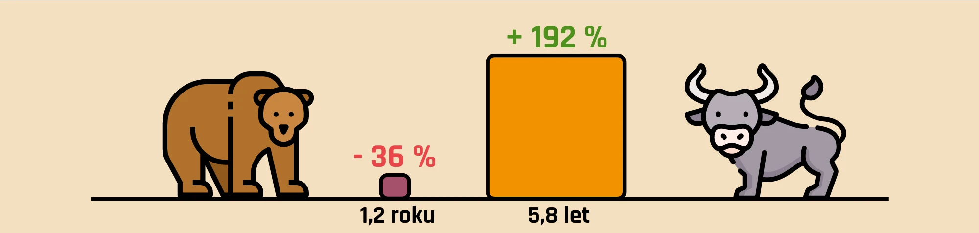 Medvědí versus býčí trh