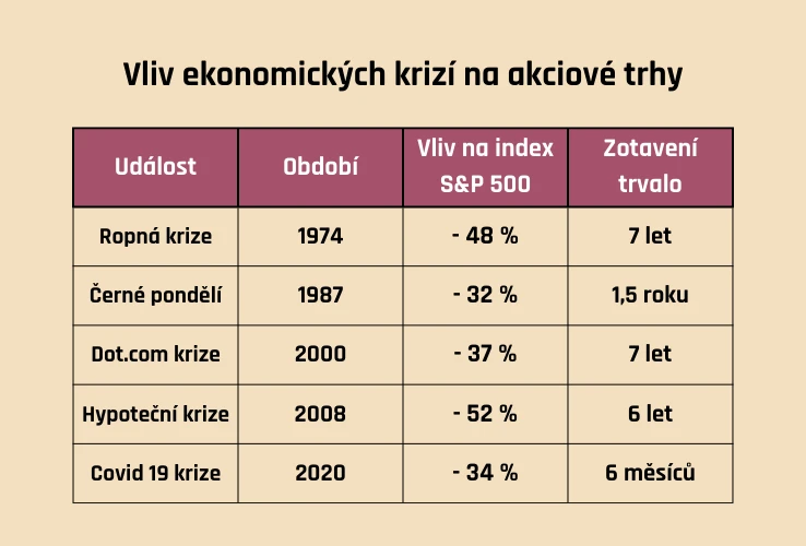 Vliv ekonomických krizí na akciové trhy