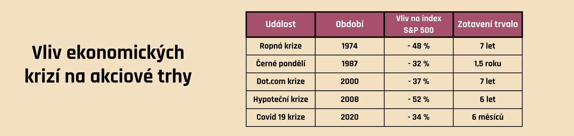 Vliv ekonomických krizí na akciové trhy