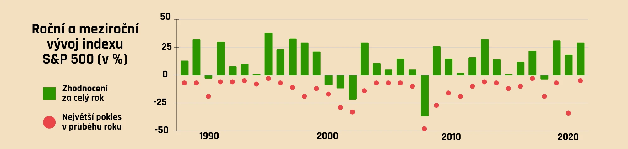 Roční a meziroční vývoj indexu S&P 500 v %