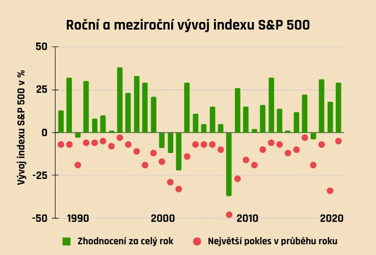 Roční a meziroční vývoj indexu S&P 500 v %