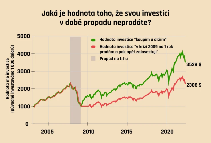 Dlouhodobé držení versus prodej investice během propadu