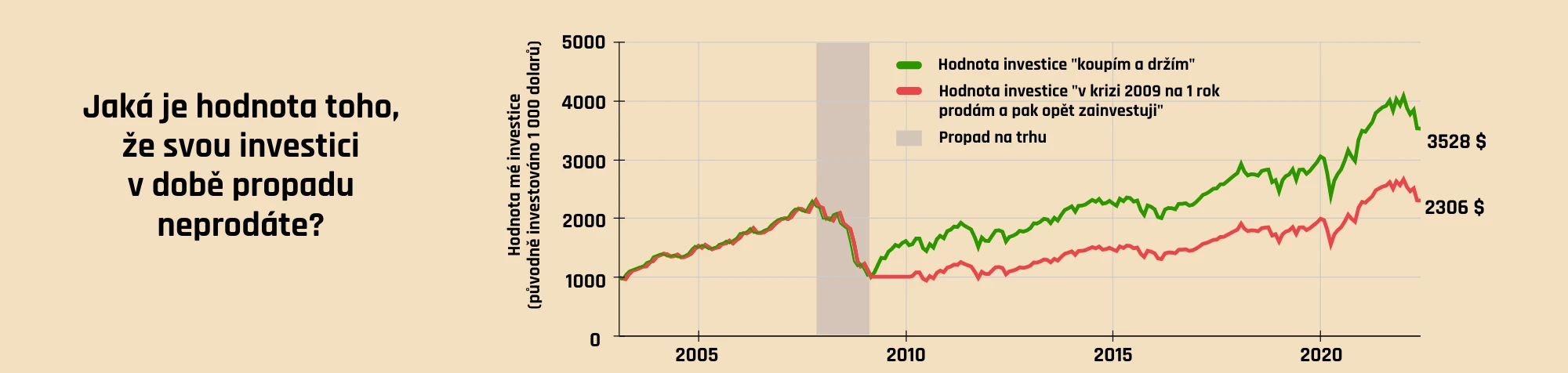 Dlouhodobé držení versus prodej investice během propadu