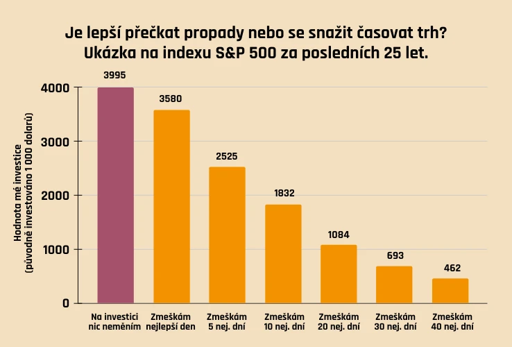 Je lepší přečkat propady nebo časovat trh?