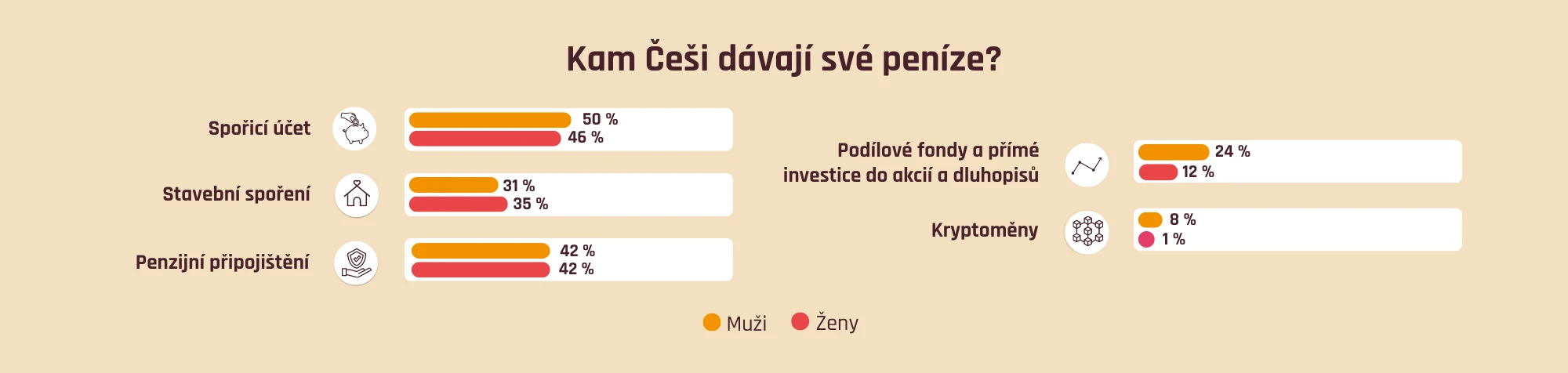 Kam Češi dávají své peníze?