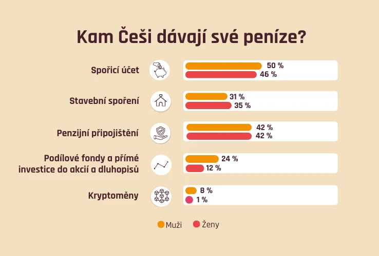 Kam Češi dávají své peníze?