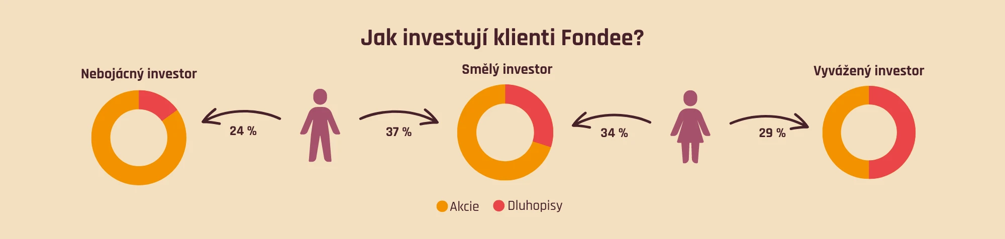 Jak investují klienti Fondee