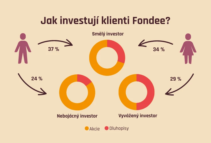 Jak investují klienti Fondee