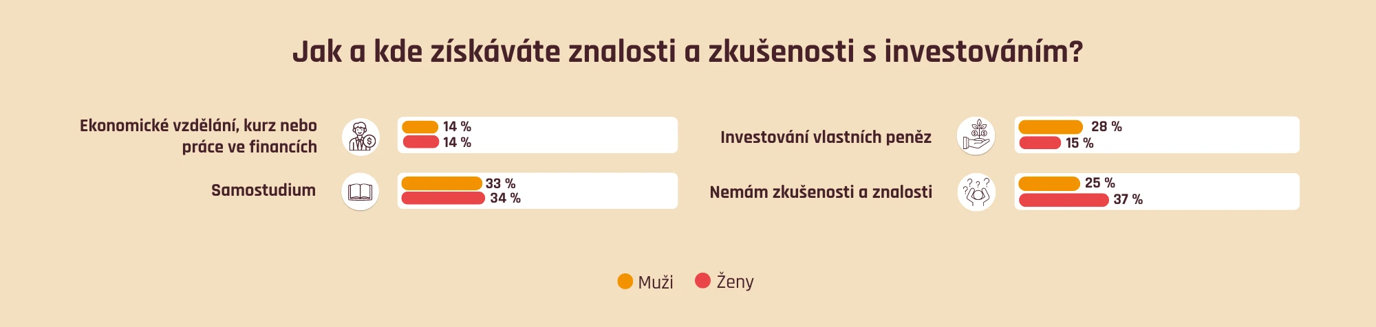Jak a kde získáváte zkušenosti s investováním