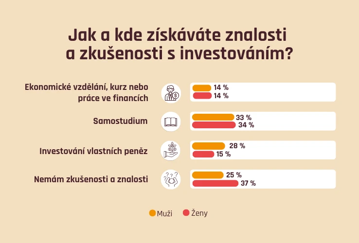 Jak a kde získáváte zkušenosti s investováním
