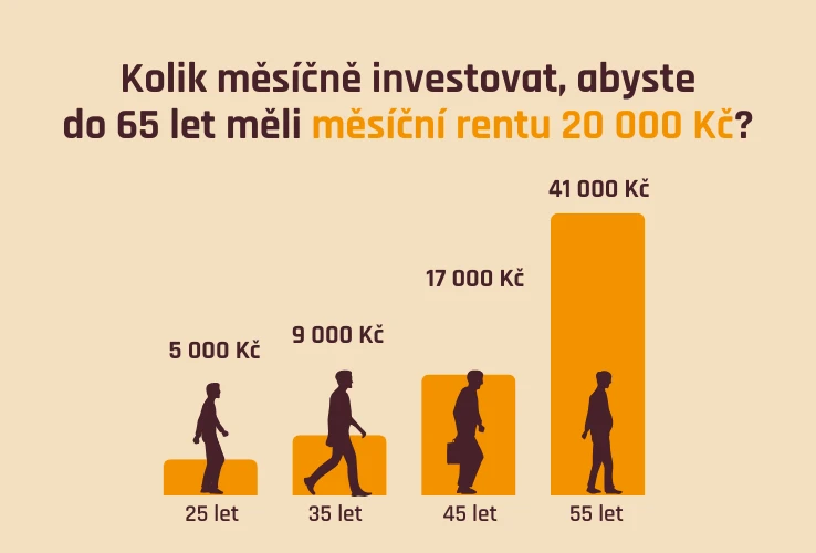 Kolik měsíčně investovat, abyste do 65 let měli měsíční rentu 20000 Kč??