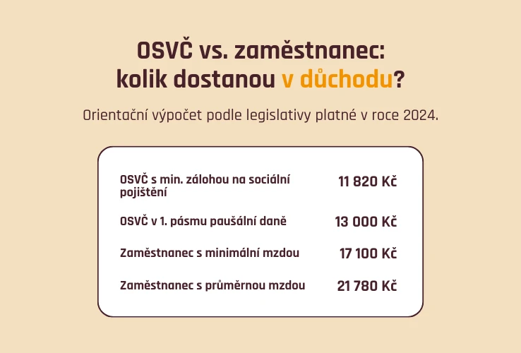 OSVČ vs. zaměstnanec: kolik dostanou v důchodu?