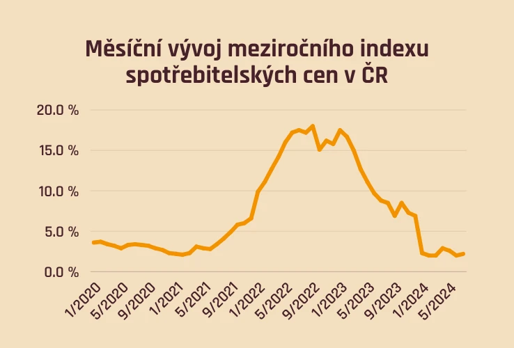 Vývoj indexu spotřebitelských cen