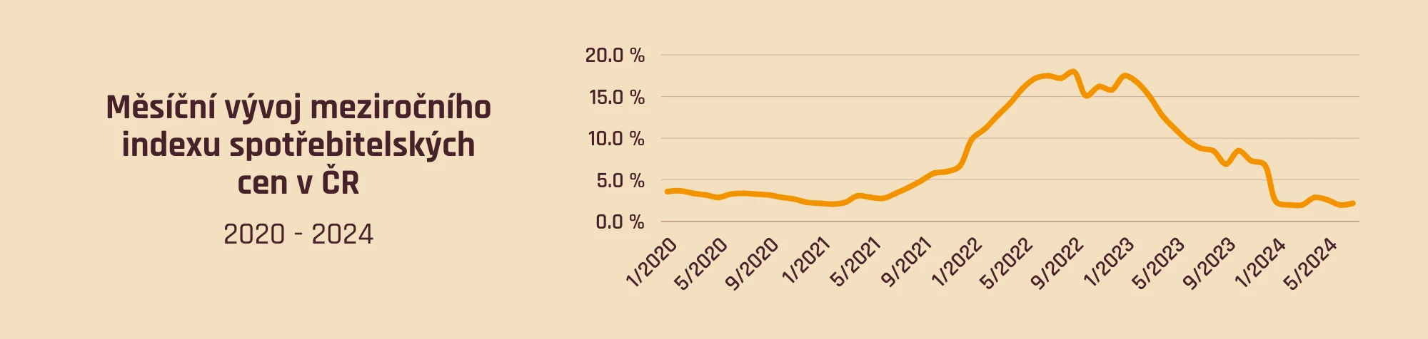 Vývoj indexu spotřebitelských cen