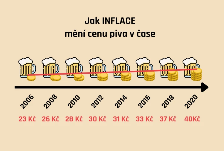 Vývoj ceny piva v čase