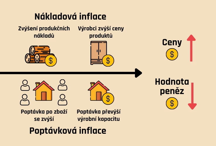 Nákladová a poptávková inflace