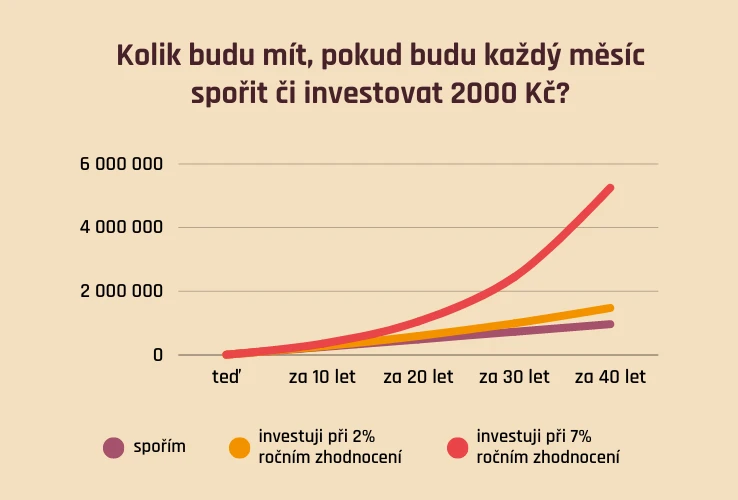 Spoření versus investování