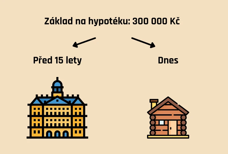 Reálná hodnota peněz klesá v čase