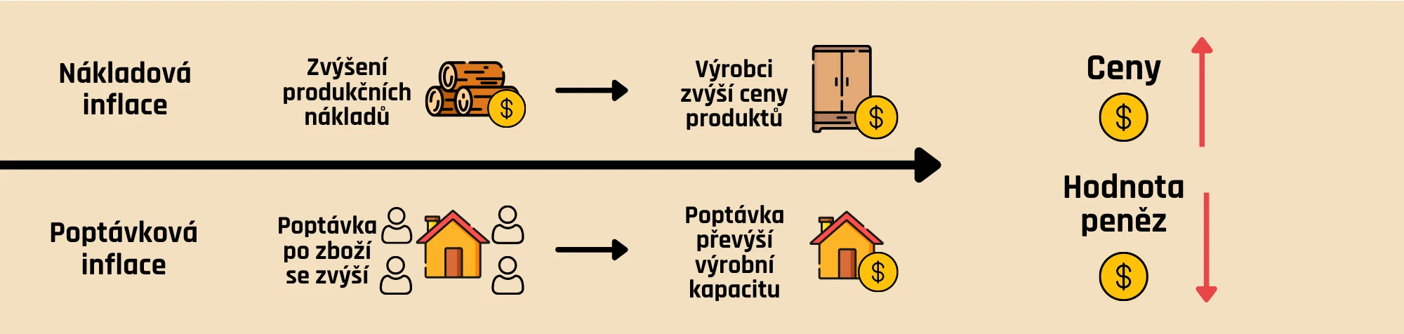 Nákladová a poptávková inflace