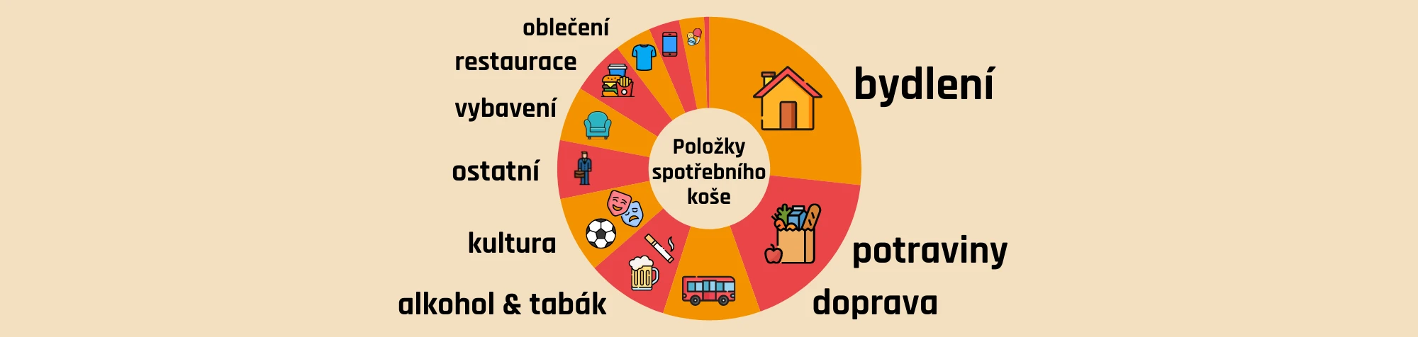 Spotřební koš