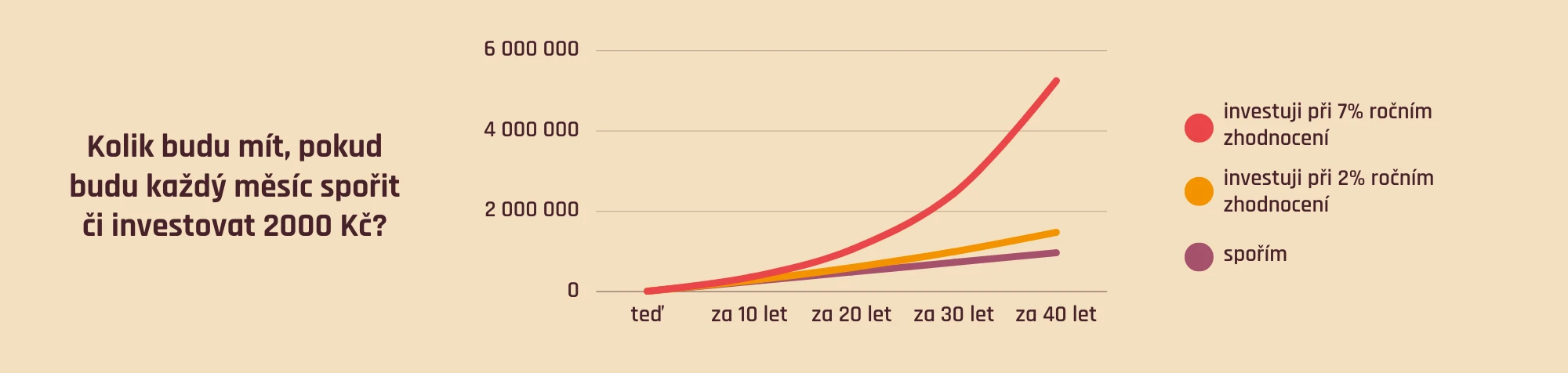 Spoření versus investování