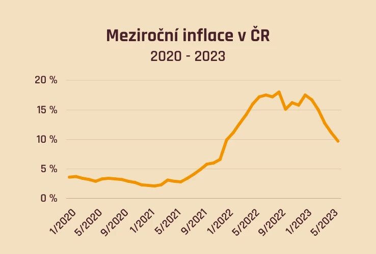 Graf meziroční inflace v ČR