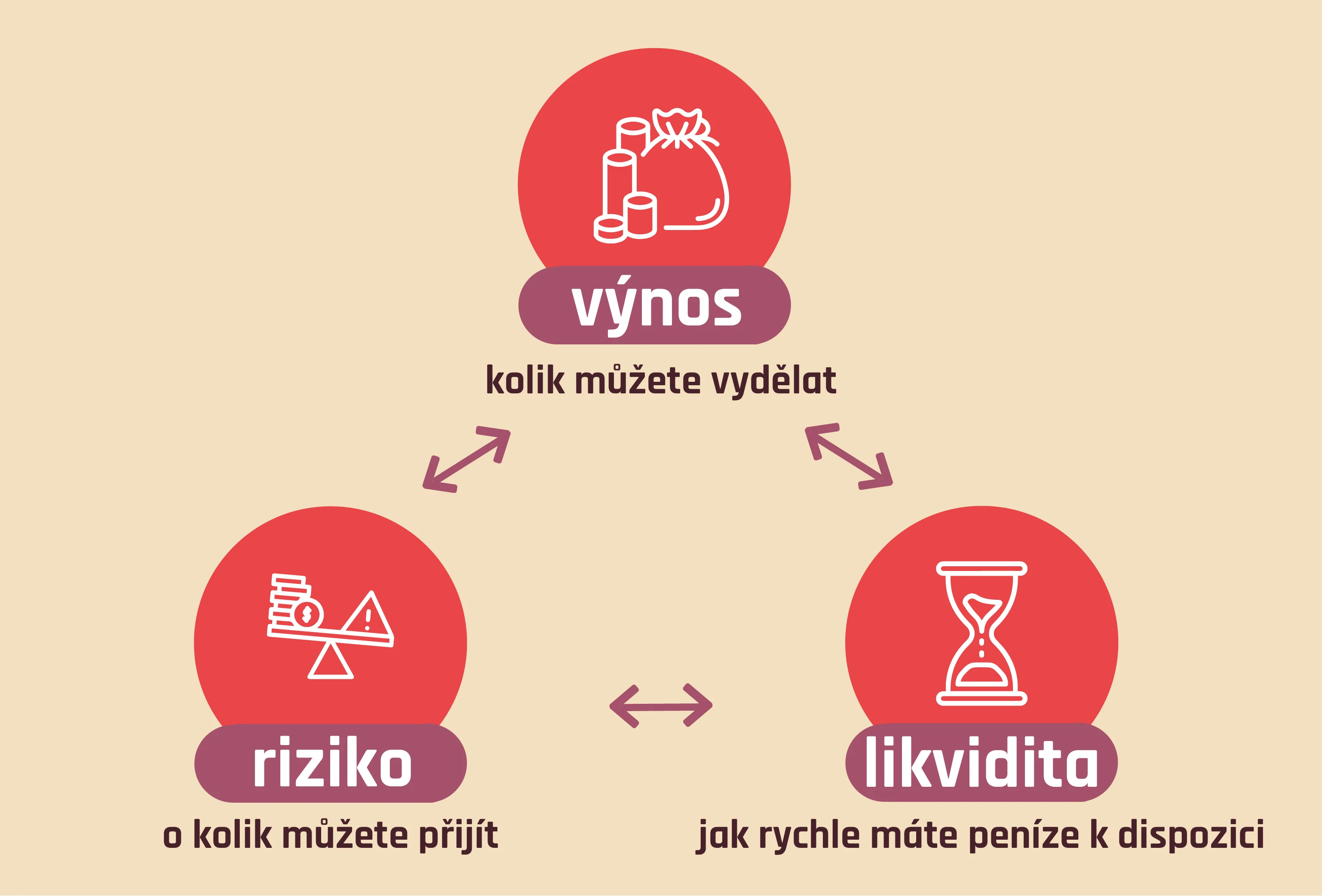 Investiční trojúhelník
