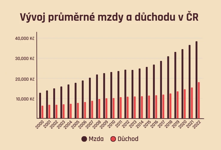 Vývoj průměrné mzdy a důchodu v ČR