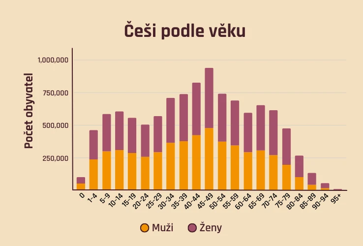 Stárnutí populace