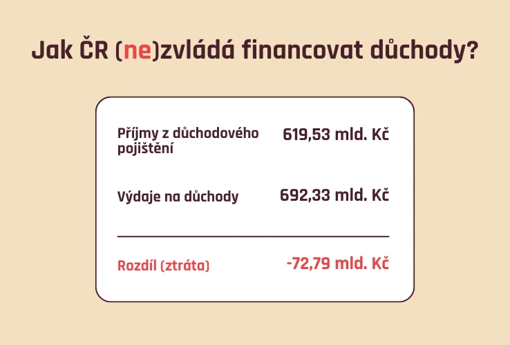 Financování důchodů v ČR
