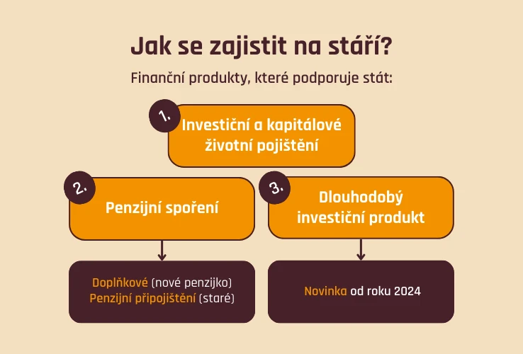 Produkty zajištění na důchod podporované státem