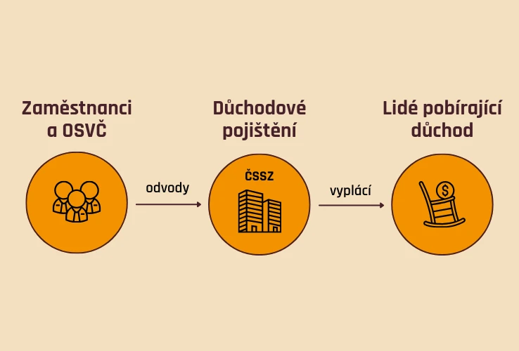 Průběžný důchodový systém