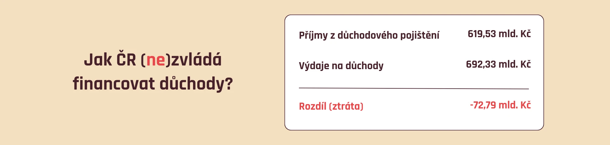 Financování důchodů v ČR