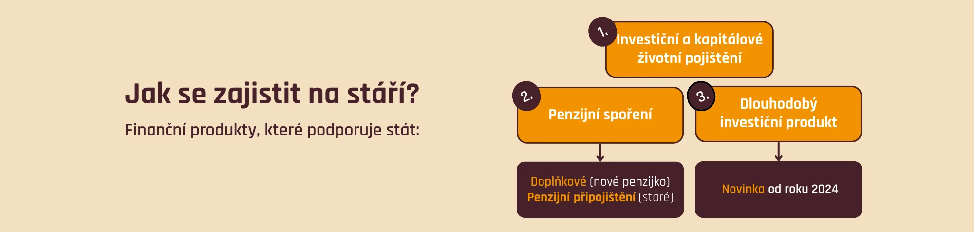 Produkty zajištění na důchod podporované státem