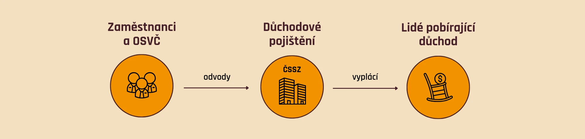 Průběžný důchodový systém