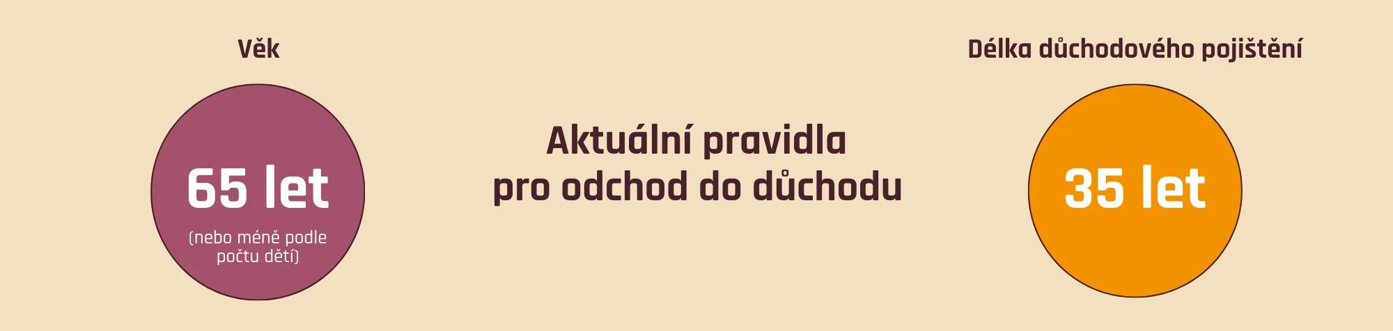 Pravidla pro odchod do důchodu