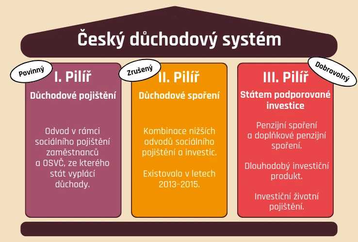 Český důchodový systém