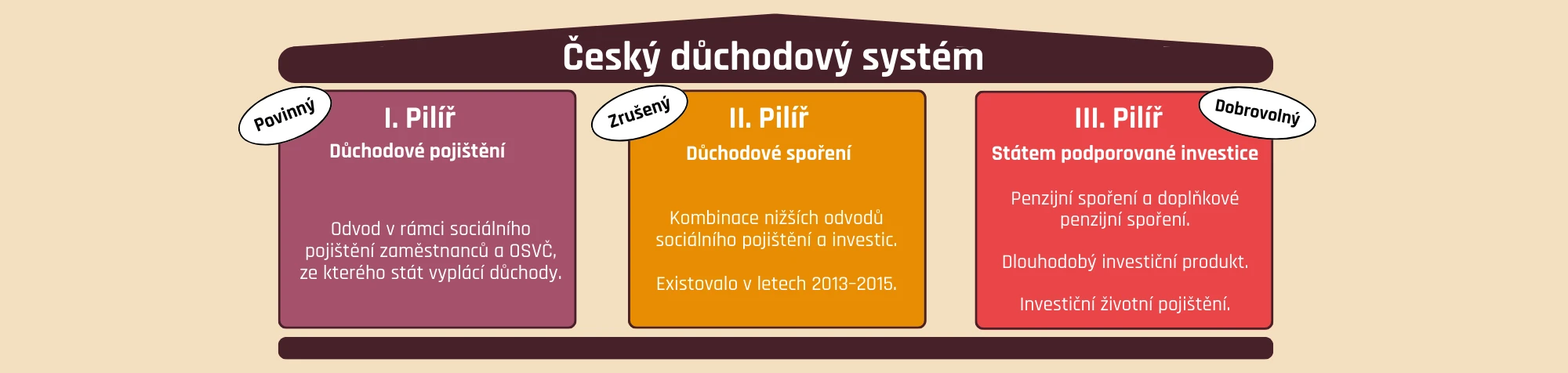 Český důchodový systém