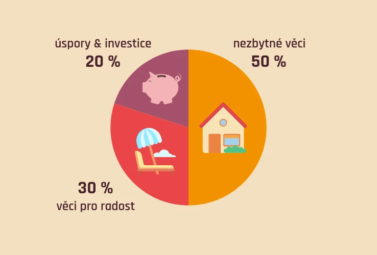 Pravidlo 50:30:20 aneb jak sestavit rozpočet