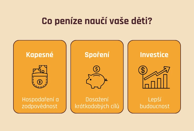 Co peníze naučí vaše děti - kapesné, spoření, investování