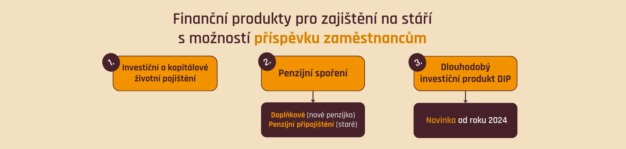Finanční produkty pro zajištění na stáří s možností příspěvku zaměstnancům