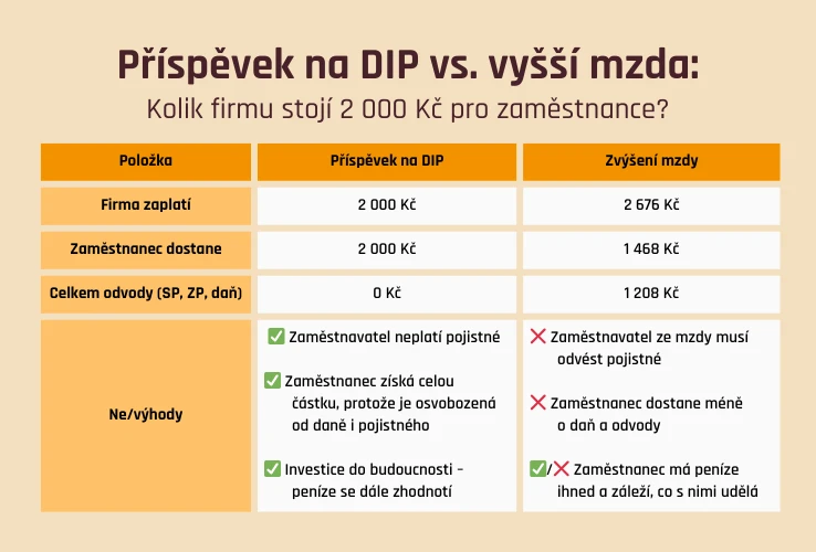 Tabulka: Příspěvek na DIP vs. vyšší mzda: Kolik firmu stojí 2000 Kč pro zaměstnance?