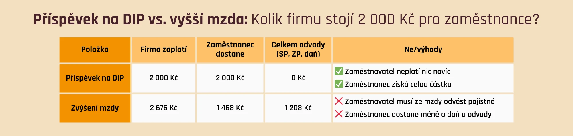 Tabulka: Příspěvek na DIP vs. vyšší mzda: Kolik firmu stojí 2000 Kč pro zaměstnance?