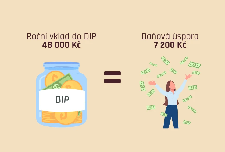 Roční vklad na DIP 48 000 Kč = daňová úspora 7 200 Kč
