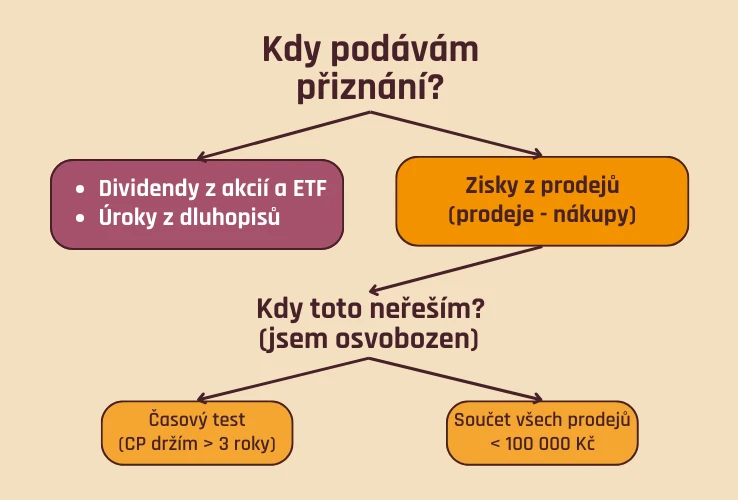 Kdy podávám daňové přiznání a kdy ne