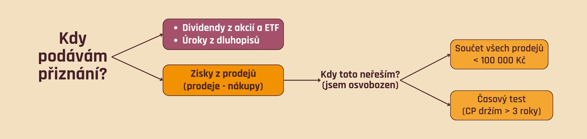 Kdy podávám daňové přiznání a kdy ne