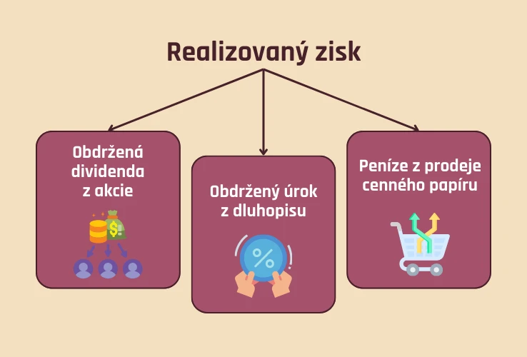 Realizovaný zisk