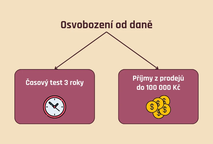 Osvobození z příjmů cenných papírů