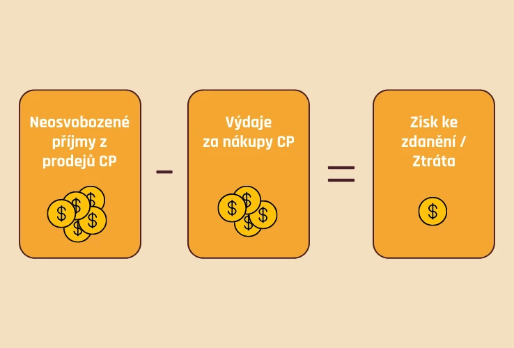 Jak vyčíslit příjmy z prodeje cenných papírů a zisk ke zdanění
