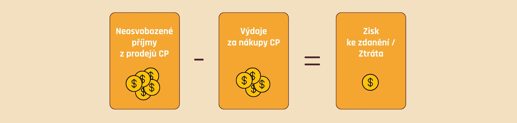 Jak vyčíslit příjmy z prodeje cenných papírů a zisk ke zdanění